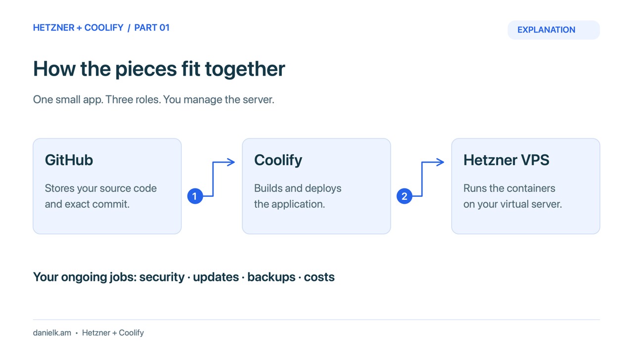 Create a Hetzner account and project without losing track of the bill